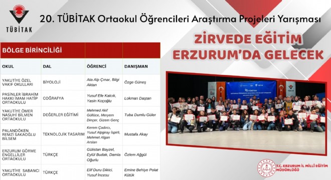 Erzurum, TÜBİTAK Yarışması’nda Bölge 1 incisi oldu
